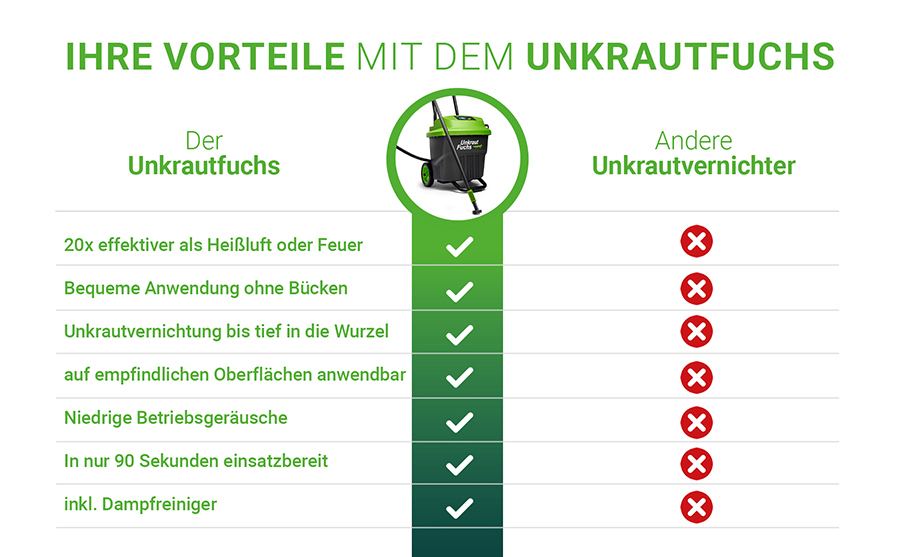 Unkrautfuchs – FoxOne inkl. Mikrofasertuch